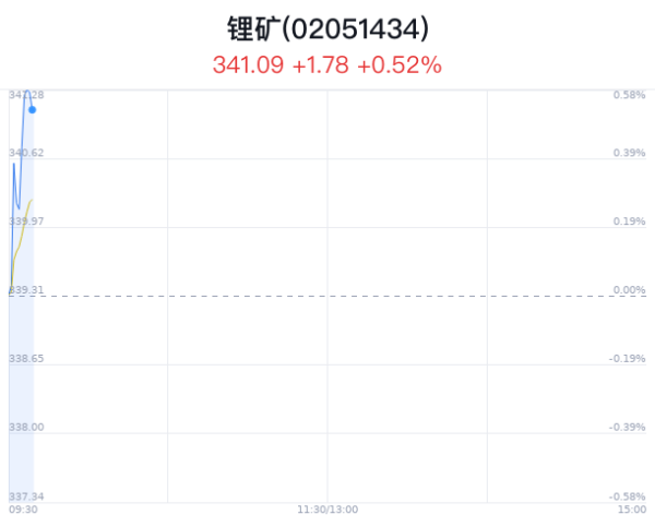 开云(中国登录入口)Kaiyun·体育官方网站雅化集团涨3.36%-开云(中国登录入口)Kaiyun·体育官方网站